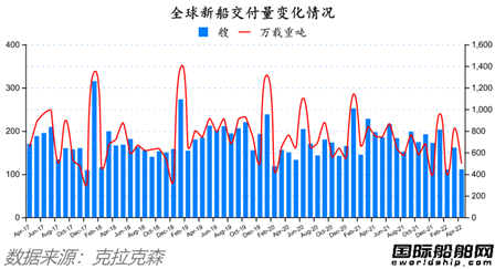 船價齊漲！全球造船業(yè)月報出爐