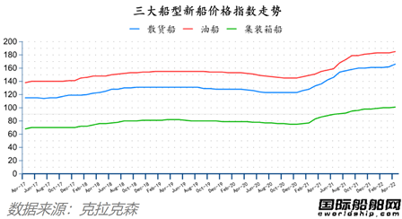 船價齊漲！全球造船業(yè)月報出爐