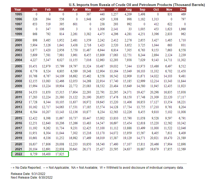 每天采購(gòu)10萬(wàn)桶！美國(guó)一邊攛掇盟友搞制裁一邊狂購(gòu)俄石油