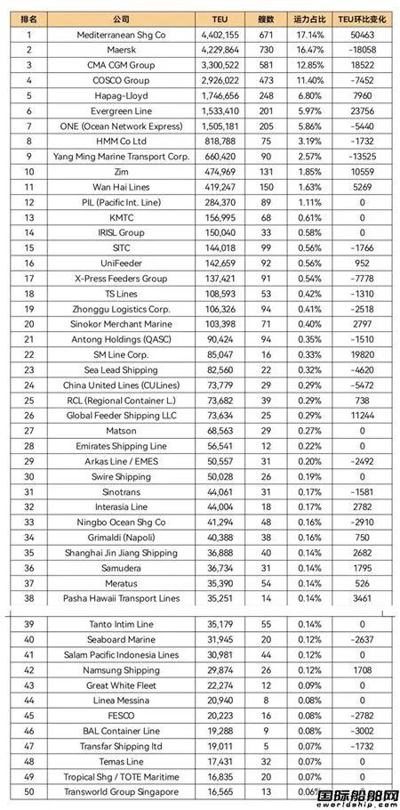 全球班輪公司運力百強最新排名（2022年6月）