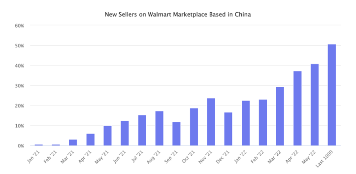 95%都掙錢！這個平臺，中國賣家占比量一年內(nèi)漲了8倍！