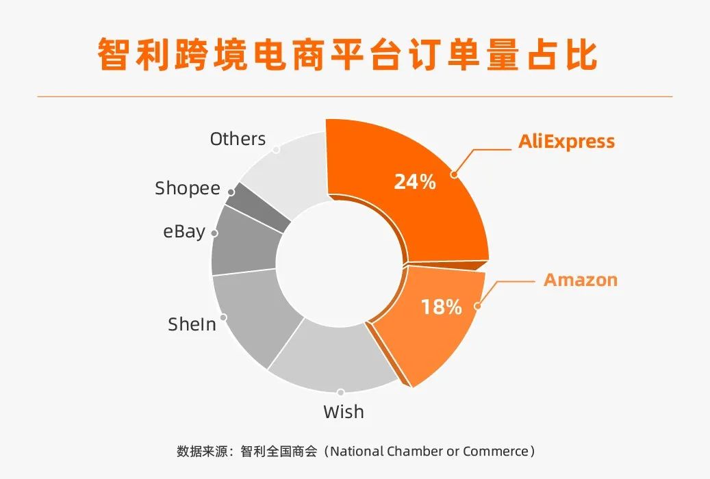 速賣通在這個(gè)拉美國家排名第一！亞馬遜第二，Shopee第六