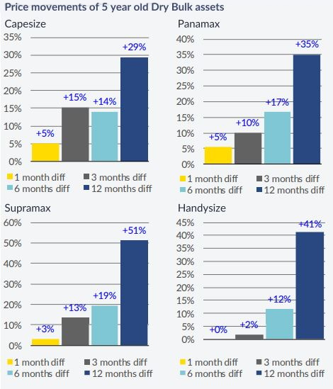 新造船訂單開始發(fā)力