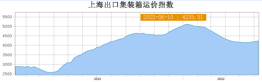 上?！皥髲?fù)性”出貨潮來了？上海出口運價連續(xù)4周上漲