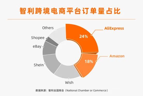 超越亞馬遜！在這個國家，中國速賣通占比成為第一！