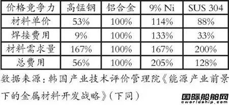 全球首次！韓國(guó)造船業(yè)真的很“錳”！