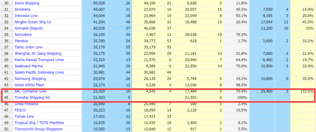 兩年內(nèi)，一中國航運(yùn)公司從全球排名100名外猛竄至24位！