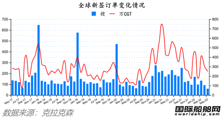 新簽訂單59艘！船價還在漲！最新全球造船業(yè)月報出爐