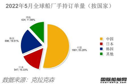 新簽訂單59艘！船價還在漲！最新全球造船業(yè)月報出爐