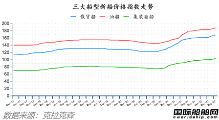 新簽訂單59艘！船價還在漲！最新全球造船業(yè)月報出爐