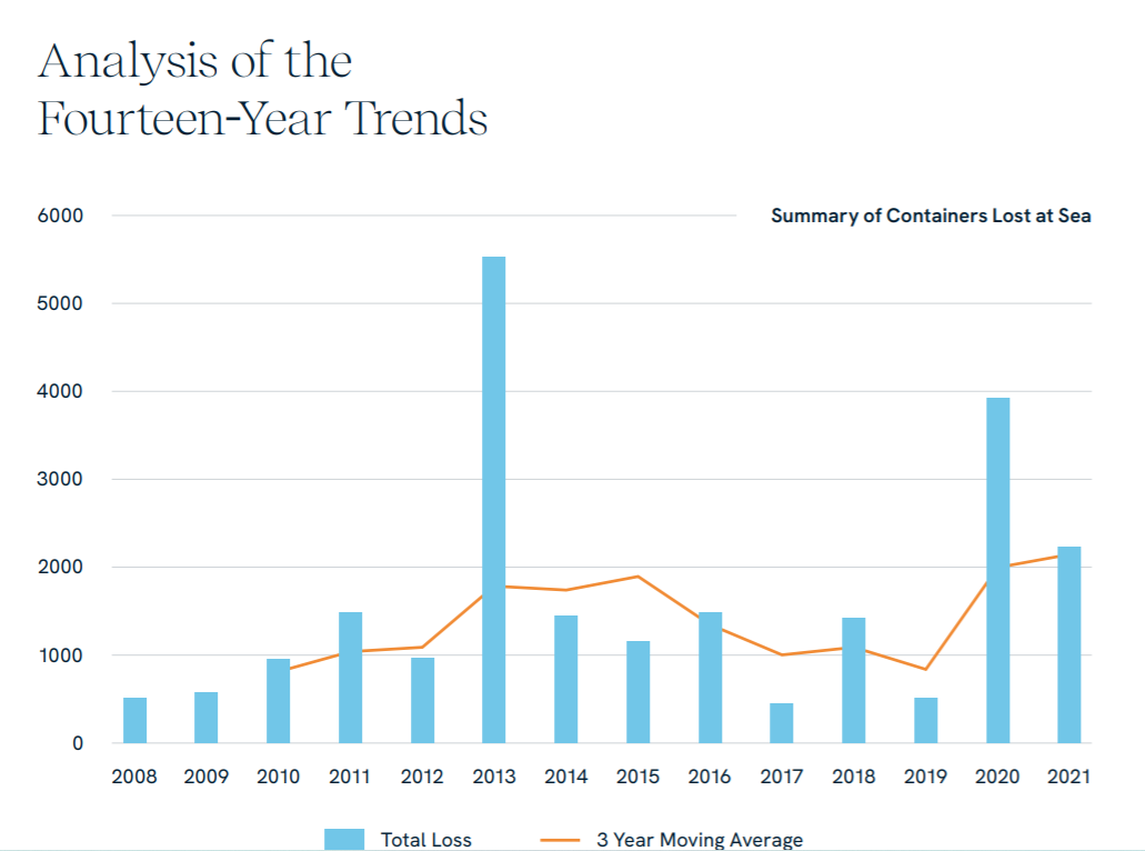 過去兩年，平均每年有3113個集裝箱墜海！應(yīng)對該問題DNV出手了！