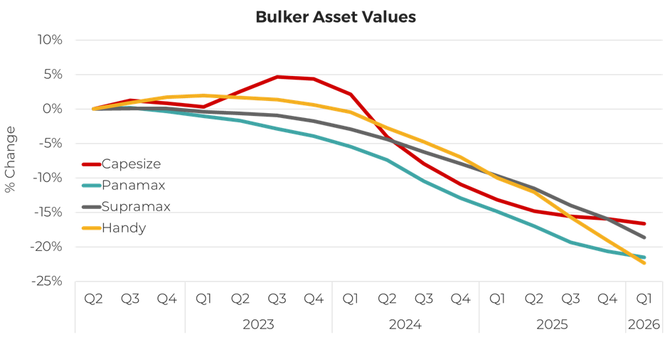 散貨船市場(chǎng)表現(xiàn)高點(diǎn)回落？