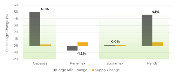 散貨船市場(chǎng)表現(xiàn)高點(diǎn)回落？