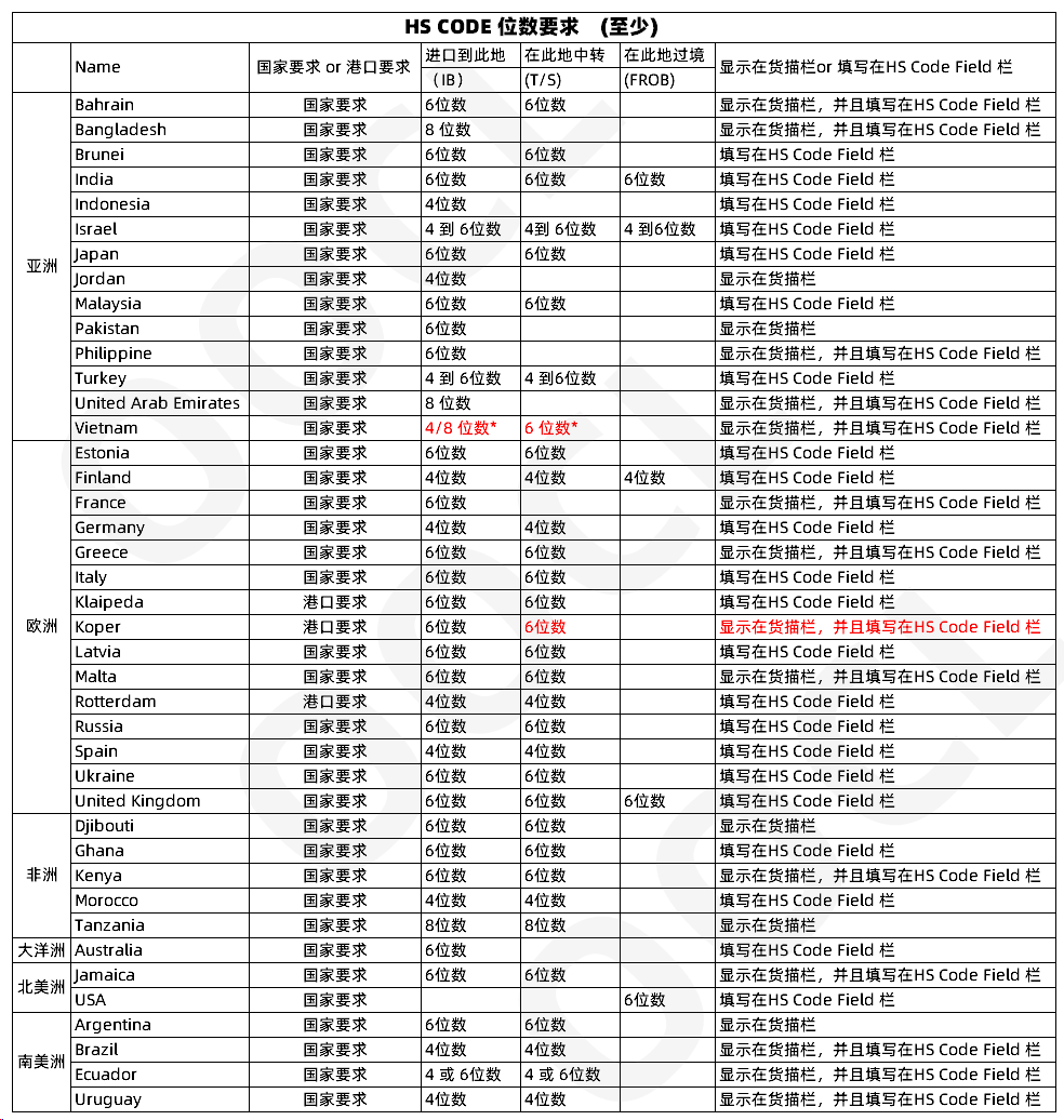 注意！多個國家及地區(qū)單證有新規(guī)