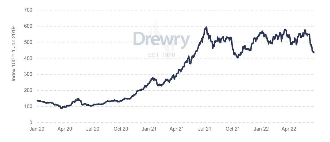 集運(yùn)市場(chǎng)牛市要終結(jié)？