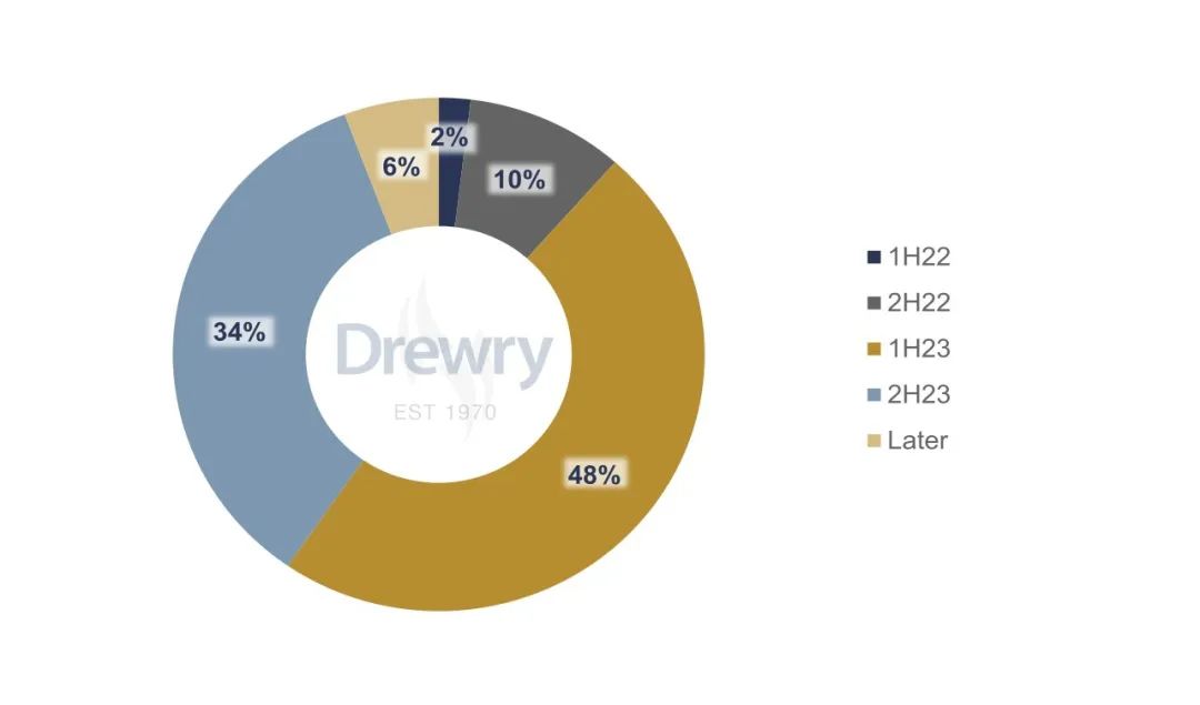 集運(yùn)市場(chǎng)牛市要終結(jié)？