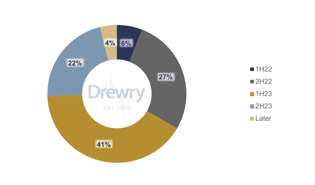 集運(yùn)市場(chǎng)牛市要終結(jié)？