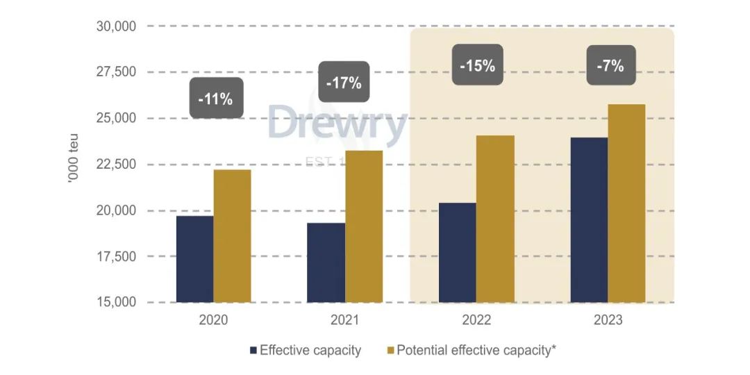 集運(yùn)市場(chǎng)牛市要終結(jié)？