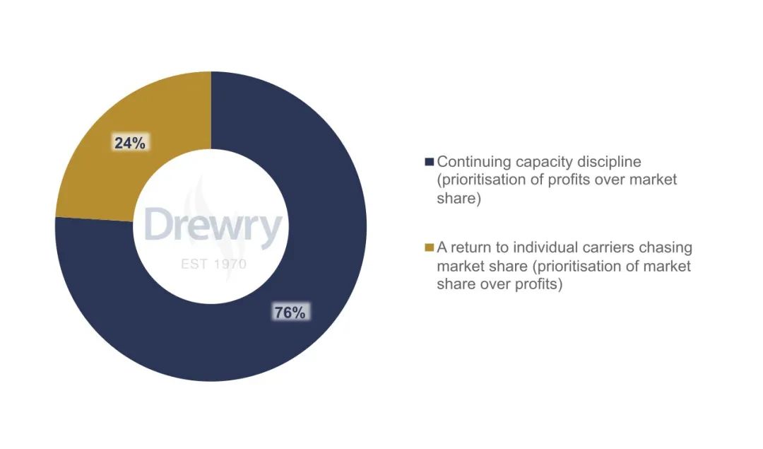 集運(yùn)市場(chǎng)牛市要終結(jié)？