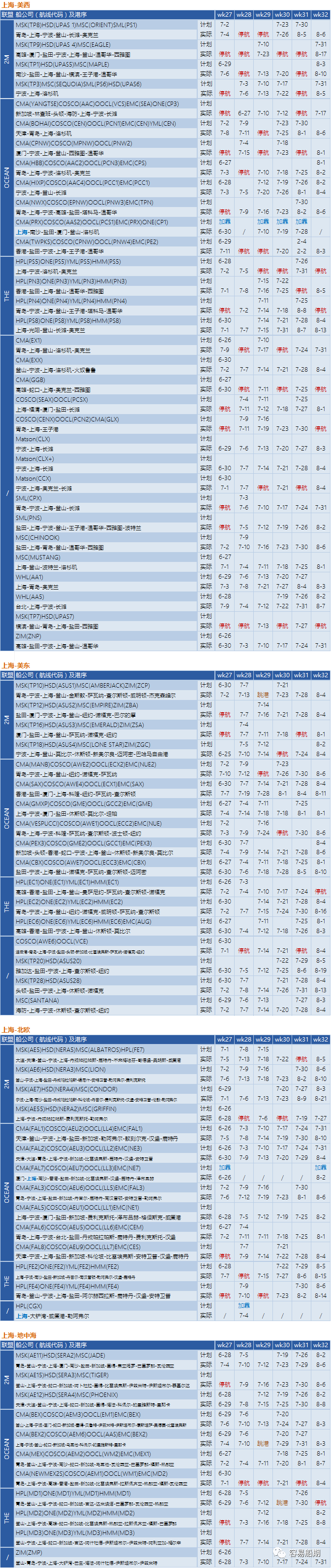 需求降溫，運(yùn)價(jià)繼續(xù)下降！船公司采取停航策略，86個(gè)航次被取消 (附停航跳港匯總)