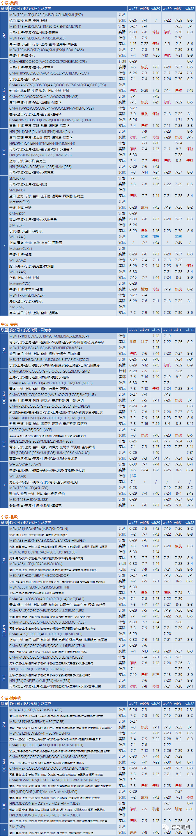 需求降溫，運(yùn)價(jià)繼續(xù)下降！船公司采取停航策略，86個(gè)航次被取消 (附停航跳港匯總)