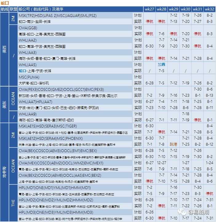 需求降溫，運(yùn)價(jià)繼續(xù)下降！船公司采取停航策略，86個(gè)航次被取消 (附停航跳港匯總)