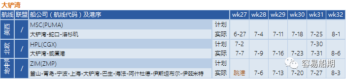 需求降溫，運(yùn)價(jià)繼續(xù)下降！船公司采取停航策略，86個(gè)航次被取消 (附停航跳港匯總)