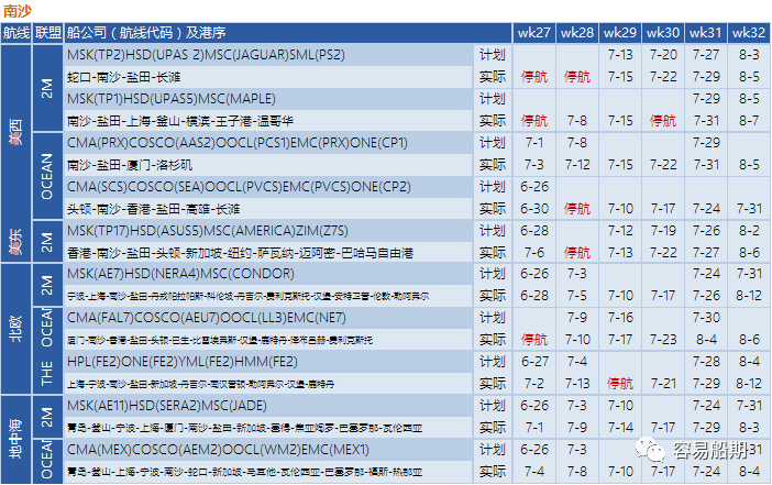 需求降溫，運(yùn)價(jià)繼續(xù)下降！船公司采取停航策略，86個(gè)航次被取消 (附停航跳港匯總)