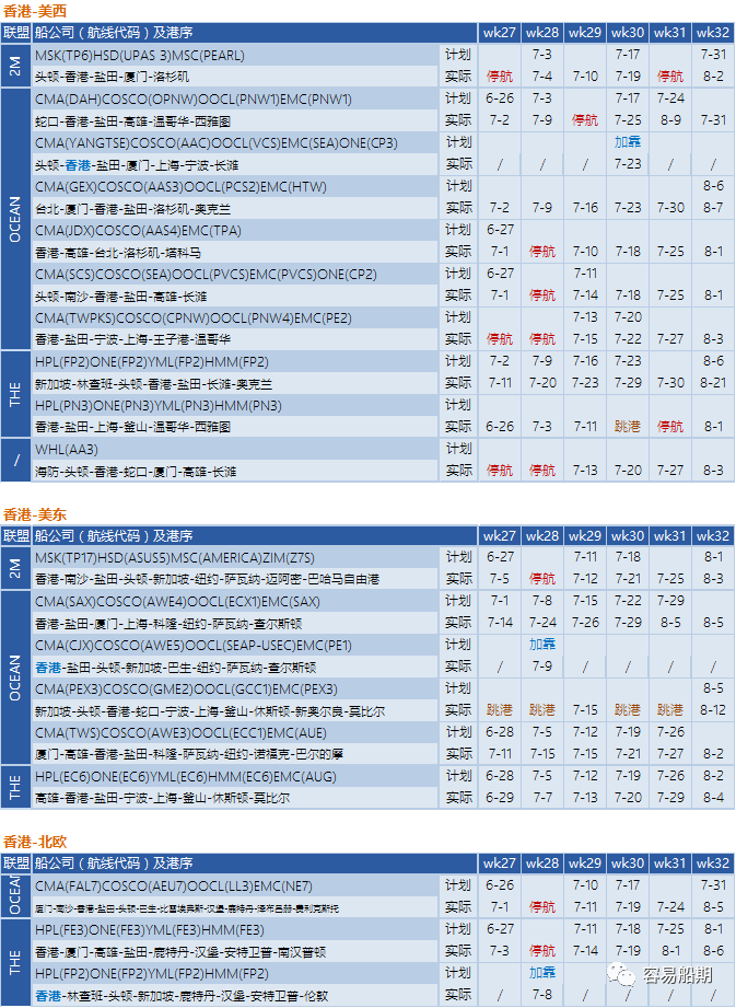 需求降溫，運(yùn)價(jià)繼續(xù)下降！船公司采取停航策略，86個(gè)航次被取消 (附停航跳港匯總)