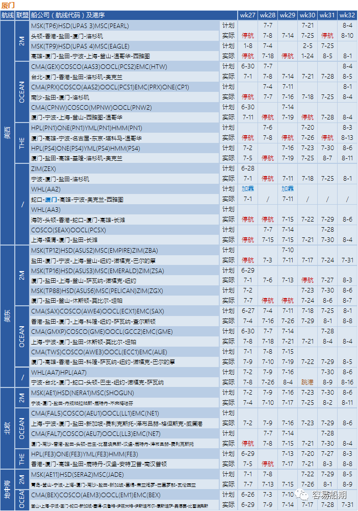 需求降溫，運(yùn)價(jià)繼續(xù)下降！船公司采取停航策略，86個(gè)航次被取消 (附停航跳港匯總)