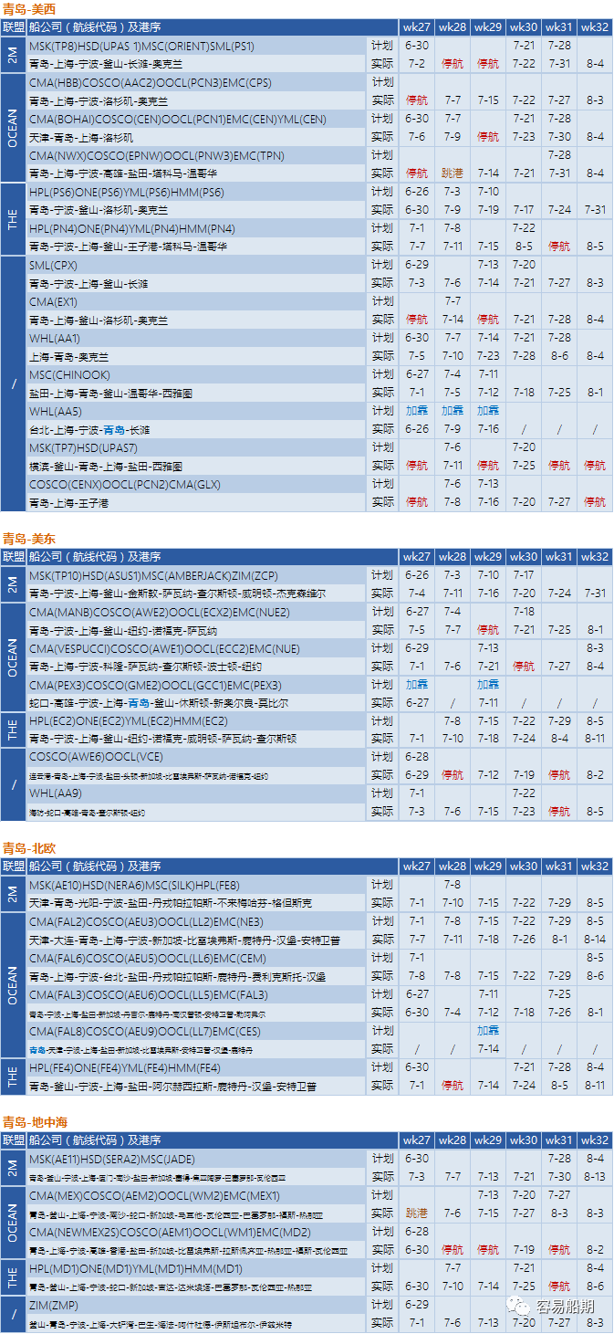 需求降溫，運(yùn)價(jià)繼續(xù)下降！船公司采取停航策略，86個(gè)航次被取消 (附停航跳港匯總)