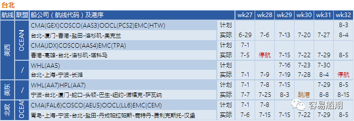 需求降溫，運(yùn)價(jià)繼續(xù)下降！船公司采取停航策略，86個(gè)航次被取消 (附停航跳港匯總)