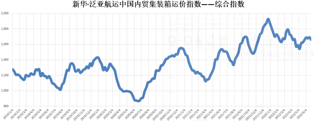 【內(nèi)貿(mào)】最新新華·泛亞航運中國內(nèi)貿(mào)集裝箱運價指數(shù)