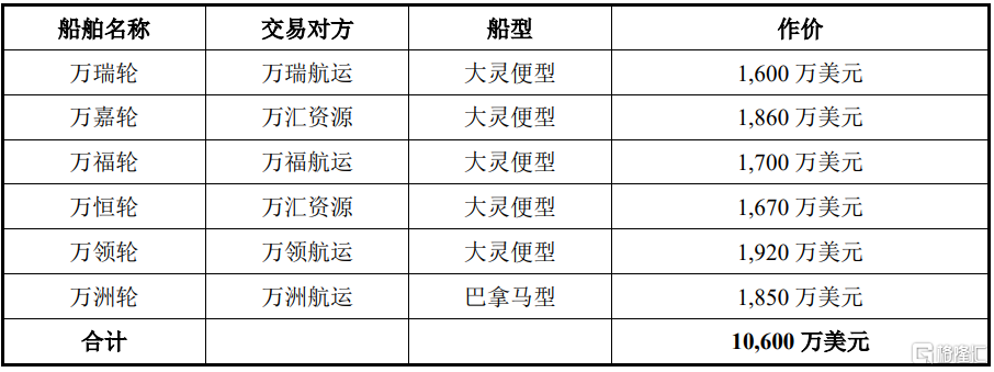 強勢回歸！這家中國公司再次大舉收購6艘干散貨船舶