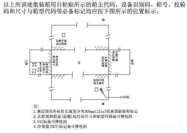 干貨 | 讀懂集裝箱的“身份標(biāo)記”