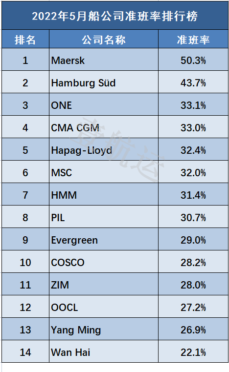 慘不忍睹 ！最新船公司船期準(zhǔn)班率統(tǒng)計數(shù)據(jù)出爐