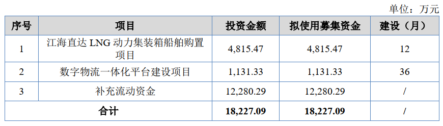 長江里的貨代，靠運營駁船上市了？