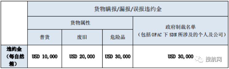 注意！船公司通知收取/更新這些附加費(fèi)