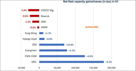 全球運力增長至2550萬TEU，以星運力增幅最高，MSC運力增長最多