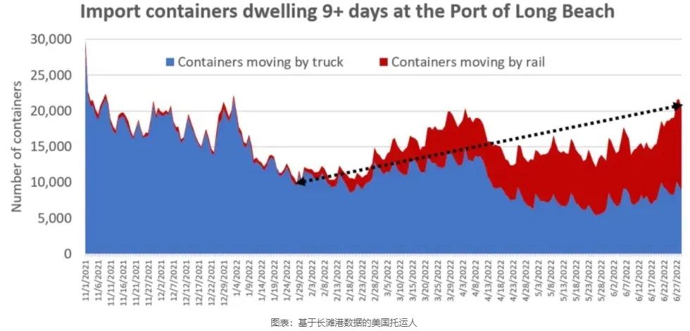 LA、LB碼頭發(fā)生爆發(fā)性擁堵！“常駐”集裝箱超4.8萬個(gè)......