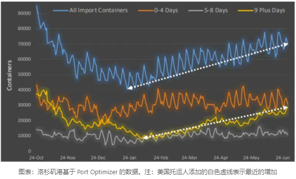 LA、LB碼頭發(fā)生爆發(fā)性擁堵！“常駐”集裝箱超4.8萬個(gè)......