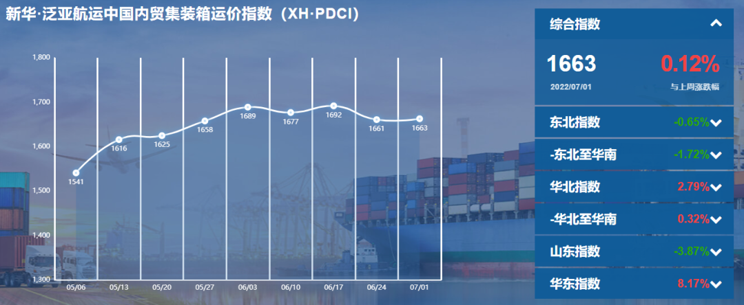 上漲！新華·泛亞航運中國內(nèi)貿(mào)集裝箱運價指數(shù)（XH·PDCI）2022年6月25日至7月1日