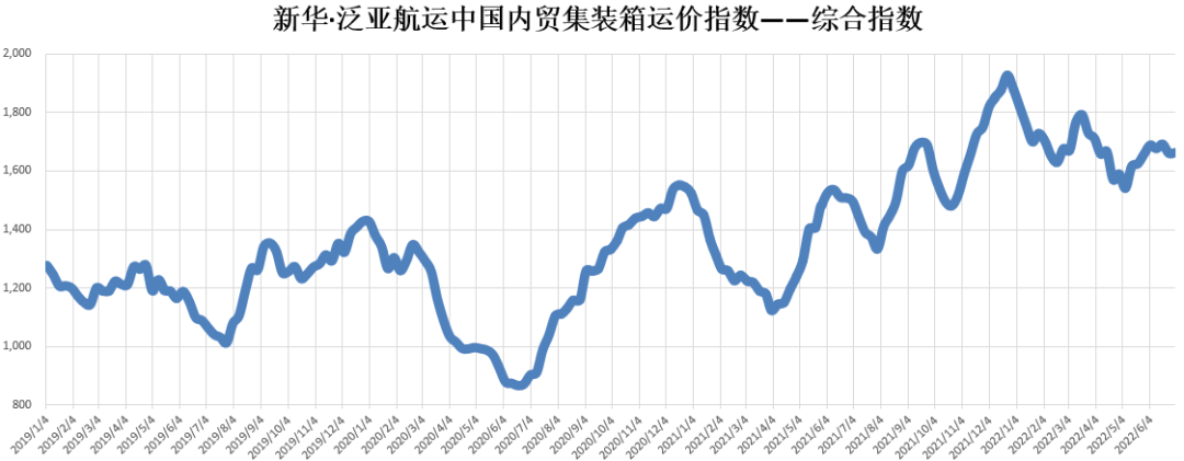 上漲！新華·泛亞航運中國內(nèi)貿(mào)集裝箱運價指數(shù)（XH·PDCI）2022年6月25日至7月1日