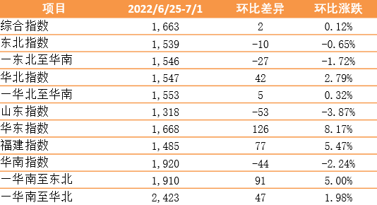 上漲！新華·泛亞航運中國內(nèi)貿(mào)集裝箱運價指數(shù)（XH·PDCI）2022年6月25日至7月1日