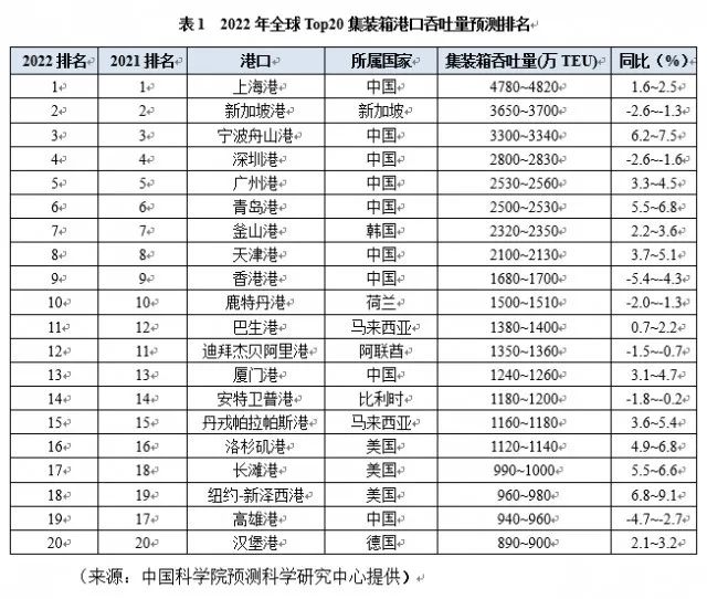 2022年全球Top20集裝箱港口排名預(yù)測(cè)：中國(guó)占9席