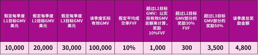 eBay宣布！2022年第三季度家電類目銷售獎(jiǎng)勵(lì)活動(dòng)開始了！