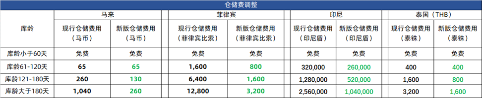 降幅驚人！Lazada下調(diào)四國海外倉倉儲費(fèi)用