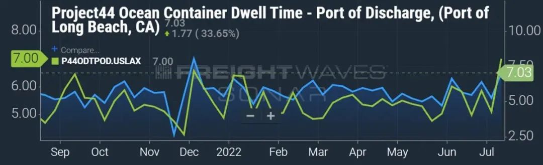 運(yùn)價(jià)已穩(wěn)、美東看漲？船公司：不接受修改合約價(jià)