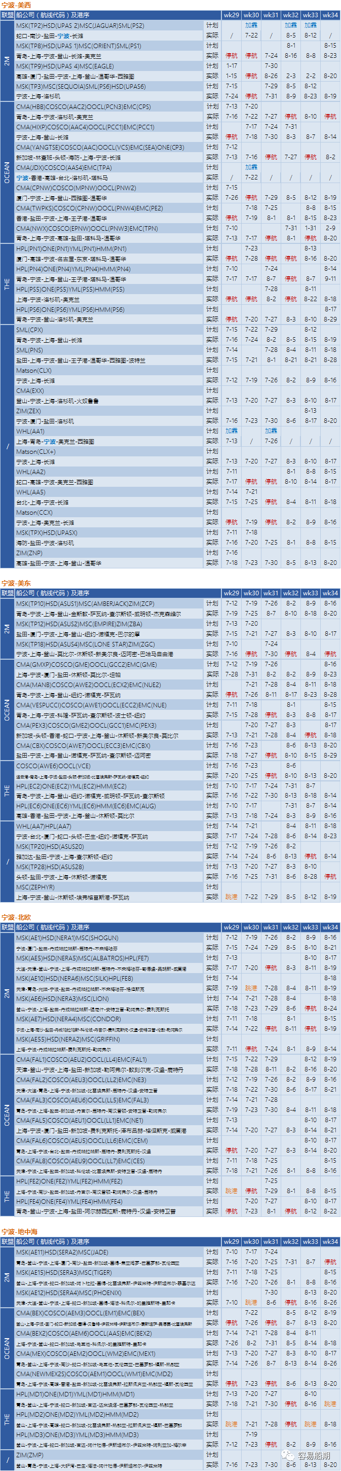 運價繼續(xù)下降，76個航次被取消！港口擁堵減緩運價下降速度