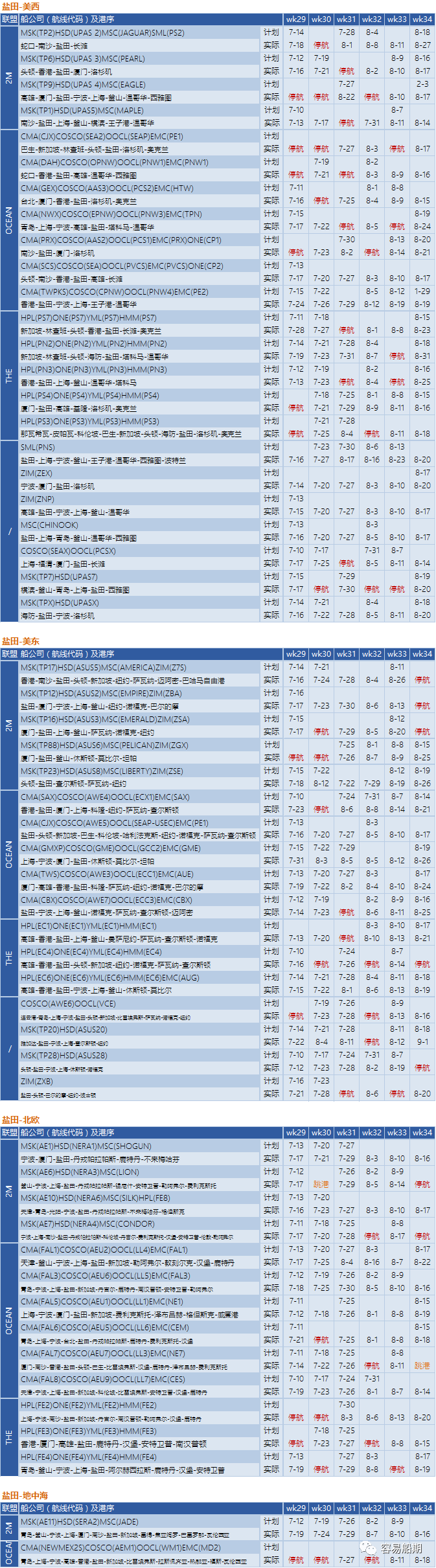 運價繼續(xù)下降，76個航次被取消！港口擁堵減緩運價下降速度